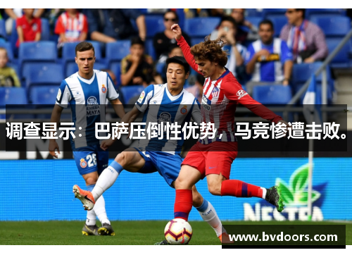 调查显示：巴萨压倒性优势，马竞惨遭击败。